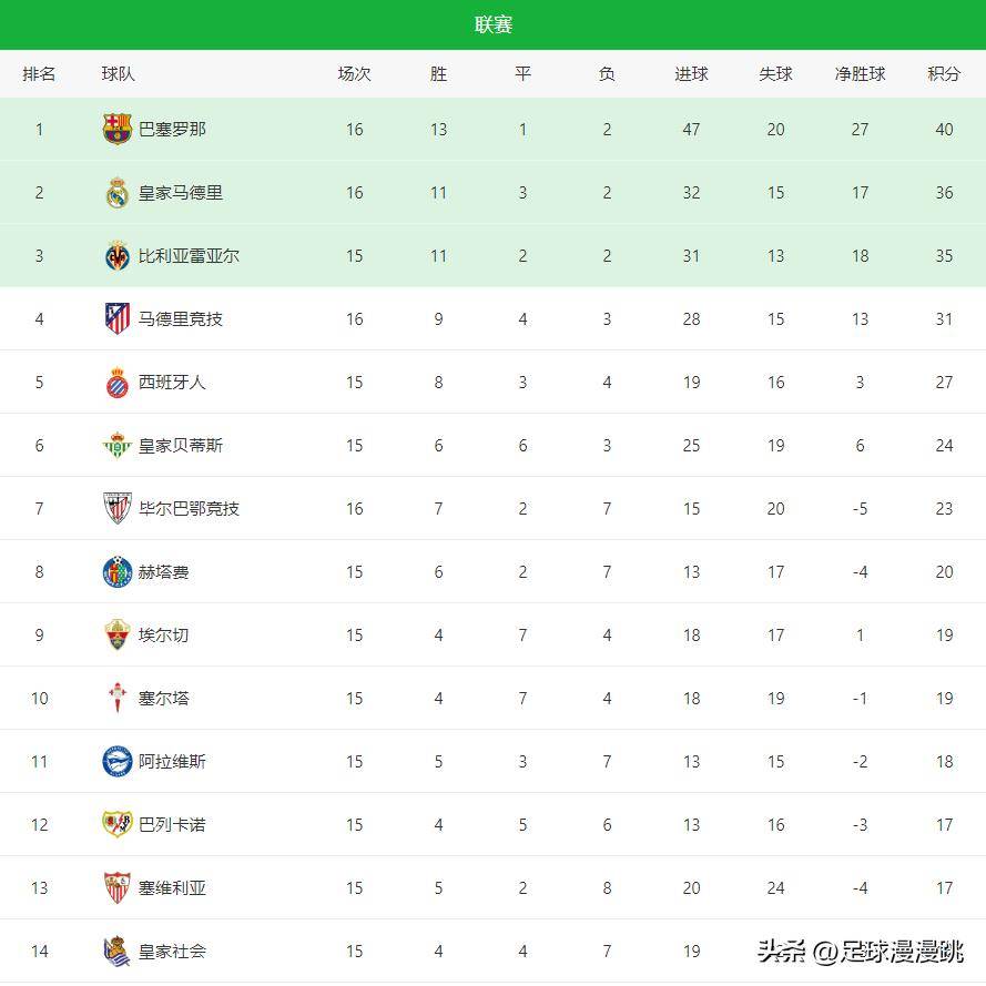 0-2, 0-1! คืนแห่งความบ้าคลั่งของฟุตบอล! เรอัล มาดริด และ โรม่า พ่ายแพ้อย่างน่าตกใจ ยูเวนตุสพลาดท่า นาโปลีขึ้นนำ_ลีก_เซเรีย อา_แชมเปียนส์ลีก