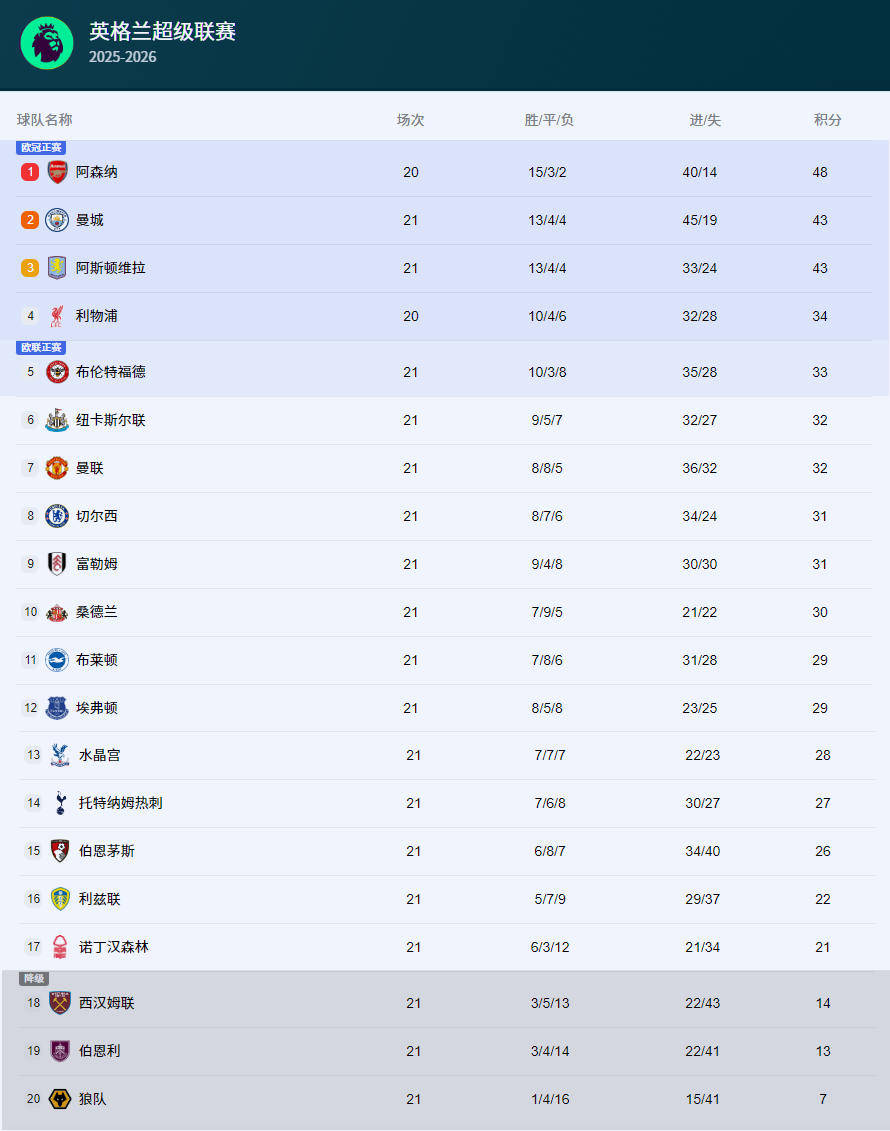 ข่าวร้อน | ยักษ์ใหญ่แฝดแห่งแมนเชสเตอร์ต่างเสมอ! ซิตี้ 1-1 ไบรท์ตัน, ยูไนเต็ด 2-2 เบิร์นลีย์ (เยือน)_ฮาแลนด์_อาร์เซนอล_เชลซี