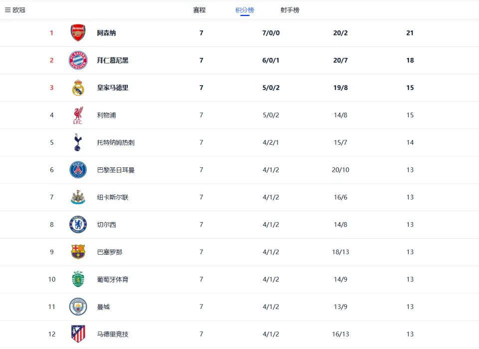 การแข่งขันชิงแชมป์ลีกสูงสุดทวีความเข้มข้น: แปดทีมมีคะแนนเท่ากันที่ 13 คะแนน ขณะที่แมนเชสเตอร์ ซิตี้ อาจต้องลุ้นในรอบเพลย์ออฟ _การแข่งขัน_ อาร์เซนอล เรอัล มาดริด