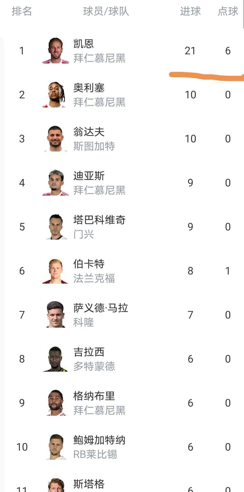 ด้วยตำแหน่งแชมป์ของบาเยิร์นที่แทบจะการันตีแล้ว และทั้งดอร์ทมุนด์และเลเวอร์คูเซ่นที่กำลังล่มสลาย ตารางคะแนนบุนเดสลีกาล่าสุดเป็นดังนี้: ฮอฟเฟ่นไฮม์ โบรุสเซีย ดอร์ทมุนด์